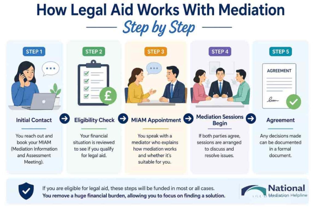 How Legal Aid Works With Mediation Step by Step Essex