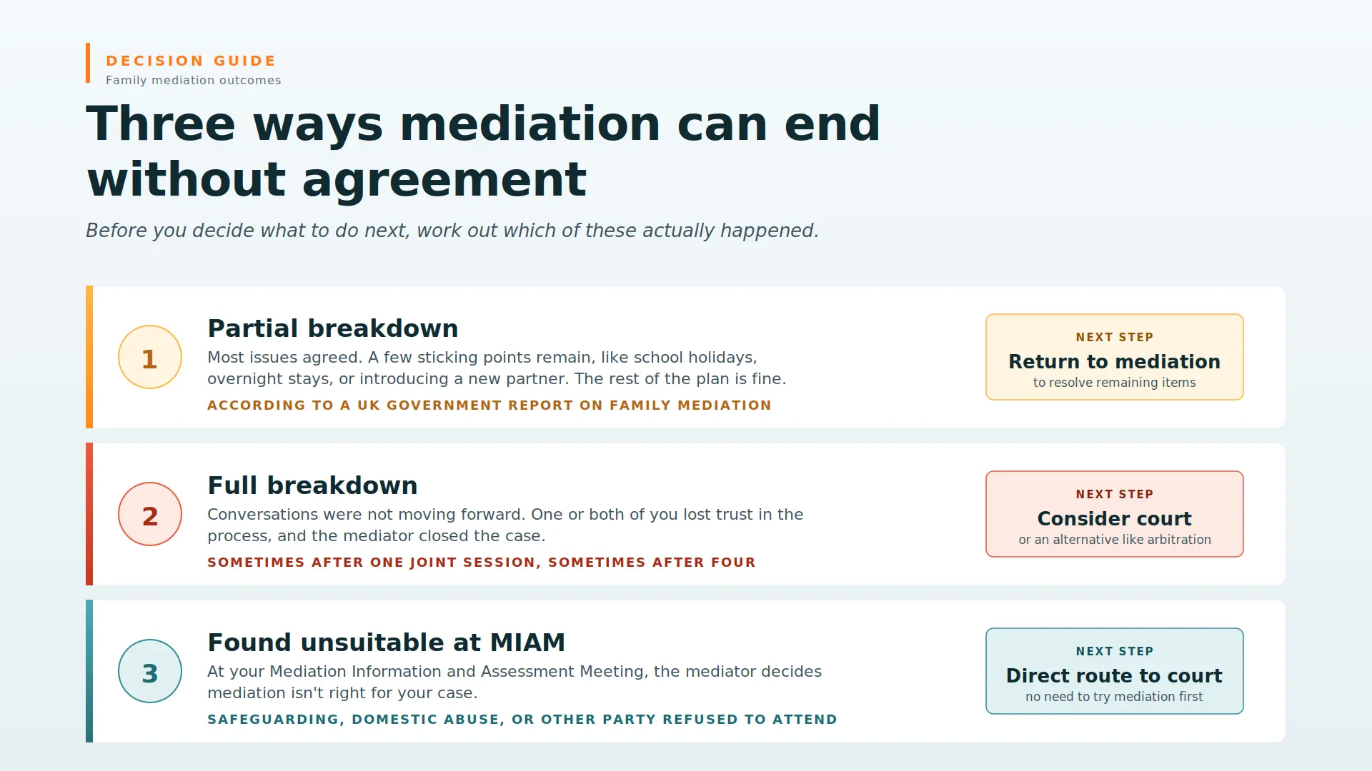 Child Arrangements Mediation Failed What Next Essex : Three Ways Mediations End Midway