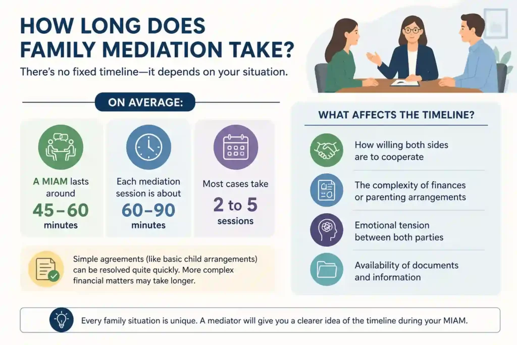 How Long Does Family Mediation Take Essex