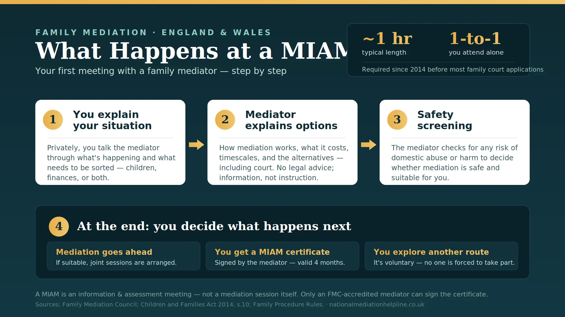 What Actually Happens At a MIAM in Essex , UK : MIAMs, Mediation and Peaceful Resolutions 